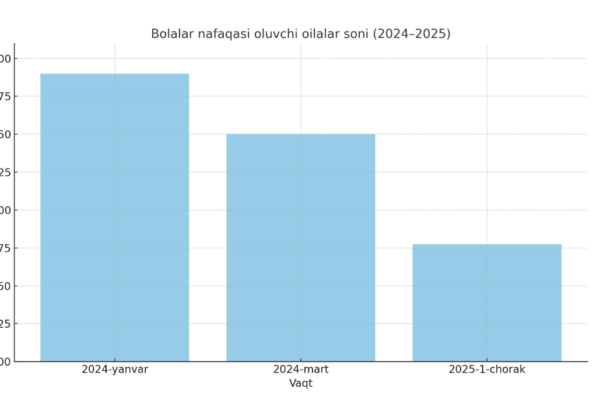 Bolalar nafaqasi miqdori oshdi, lekin oluvchilar 2 barobar qisqardi